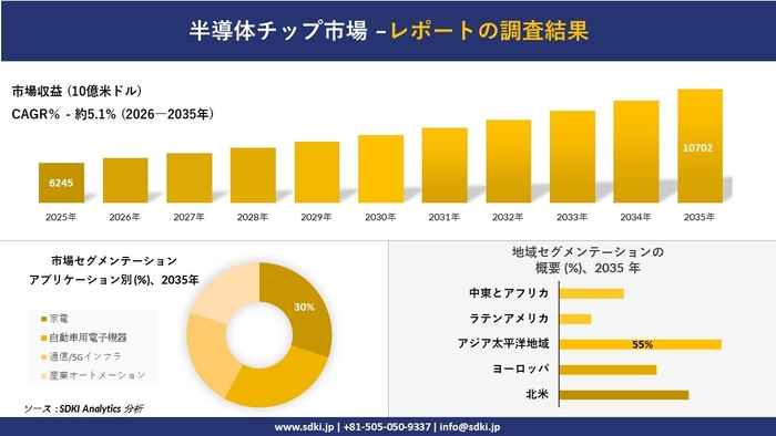 半導体チップ市場レポート概要