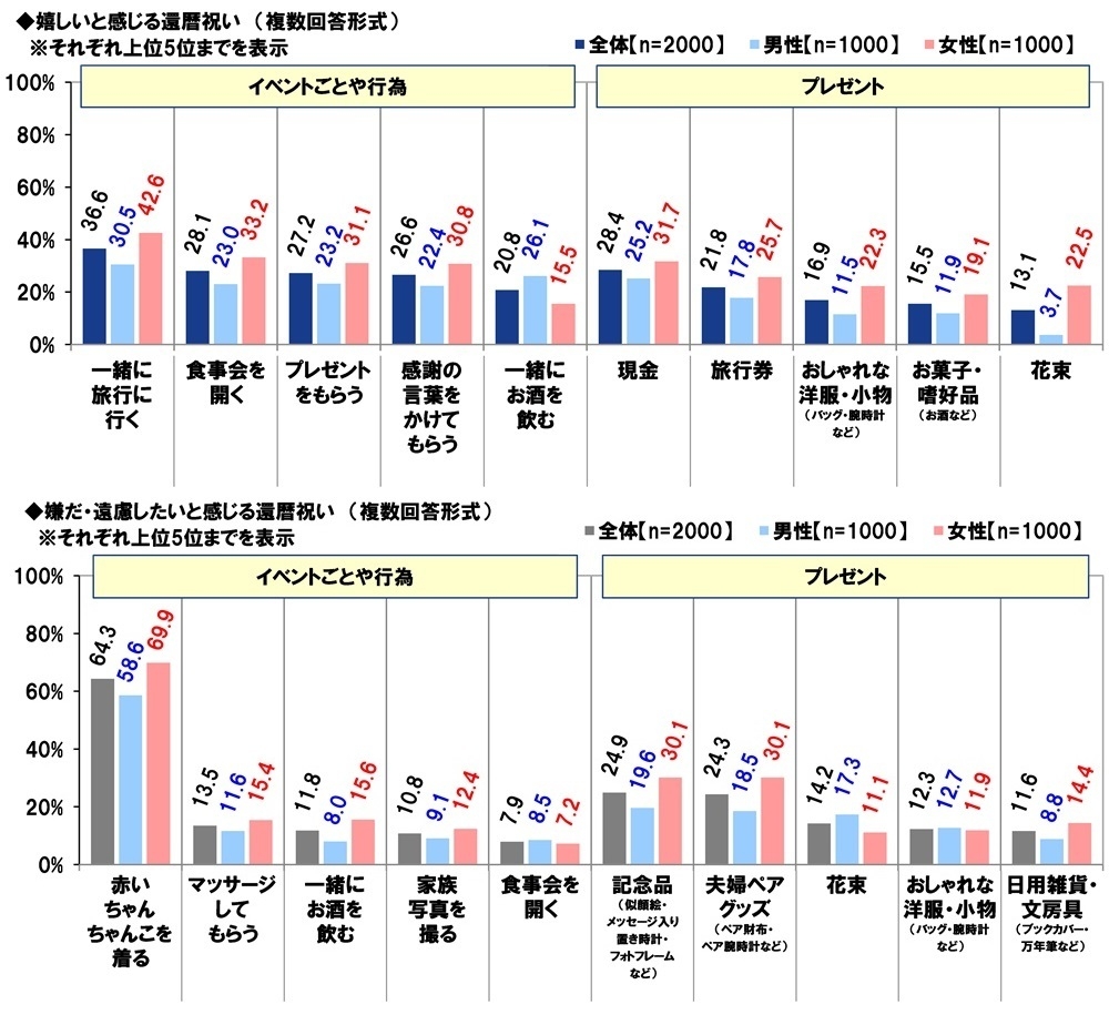 嬉しいと感じる還暦祝い/嫌だ・遠慮したいと感じる還暦祝い
