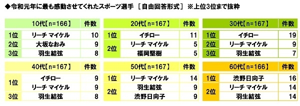 令和元年に最も感動させてくれたスポーツ選手(世代別)
