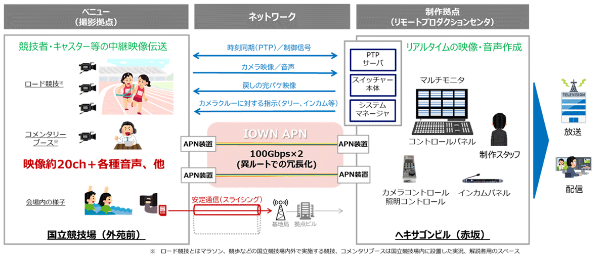 図2. 大規模スポーツイベントでの利活用イメージ