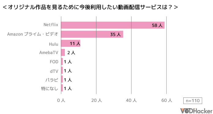 「オリジナル作品を見るために今後利用したい動画配信サービスは?」の回答