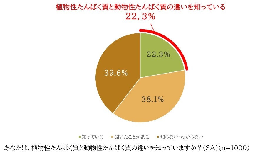 動物性たんぱく質と植物性たんぱく質の違いを知っている人、わずか2割(22.3%)