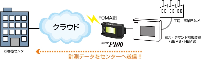 Rooster-P100(仮称)BEMS利用例