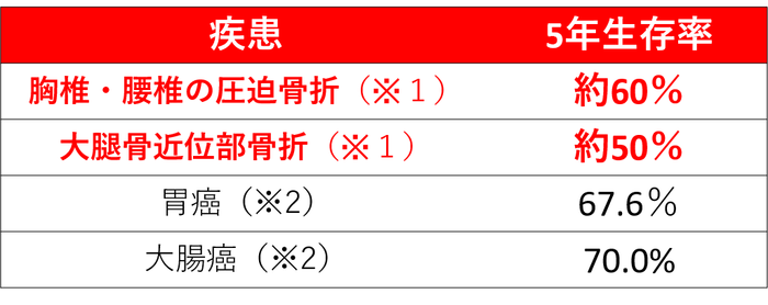 図3：骨粗鬆症による骨折と、胃癌や大腸癌の５年生存率