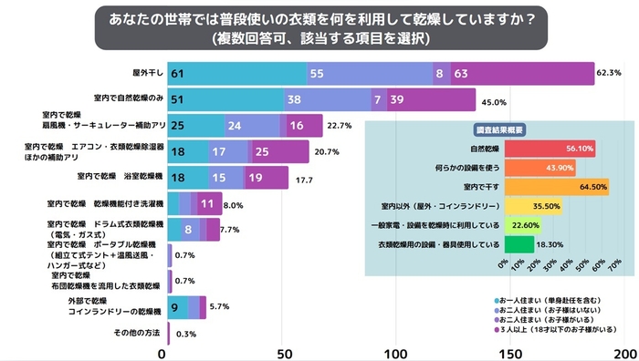 何を利用して乾燥しているか?