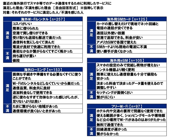 利用したデータ通信サービスに満足／不満を感じた理由