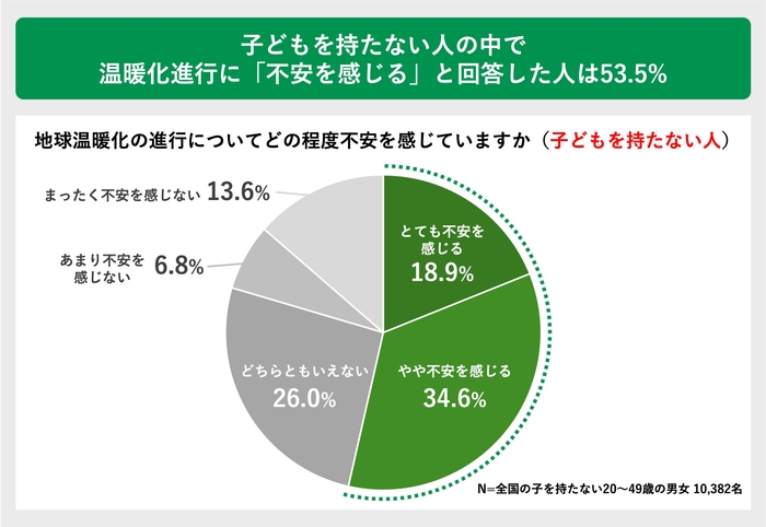 子どもを持たない人の中で温暖化進行に「不安を感じる」と回答した人は53.5％