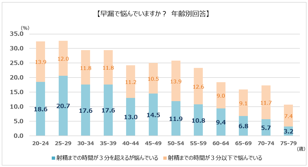 グラフ_時間と悩み_年齢別