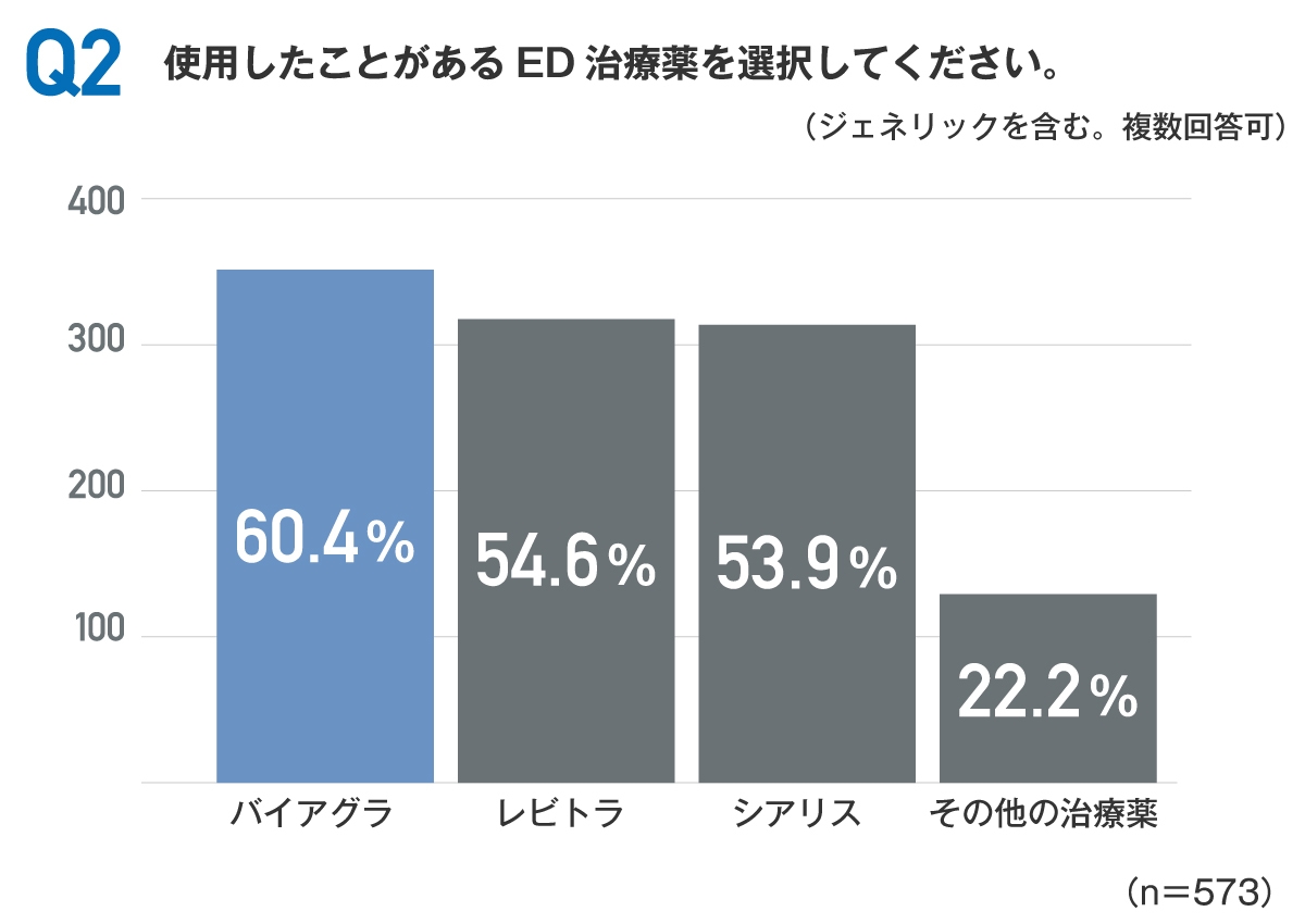 使用経験のあるED治療薬