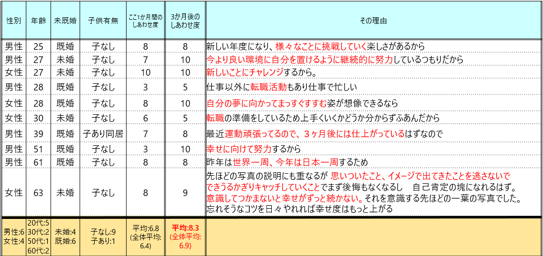 「3カ月後のしあわせ度予測」コメント