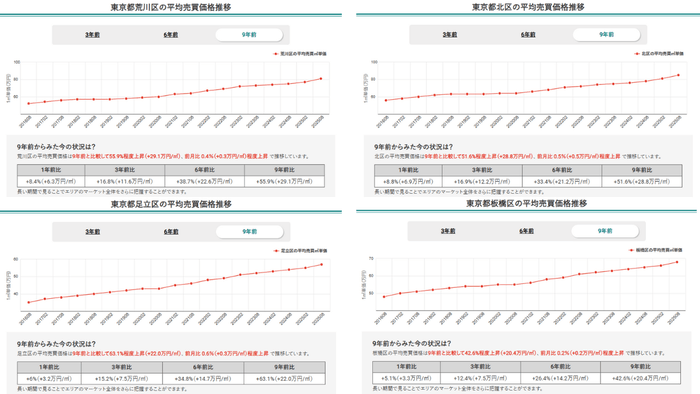 城北エリア4区(北区・荒川区・板橋区・足立区)の平均売買価格推移(マンションナビ)