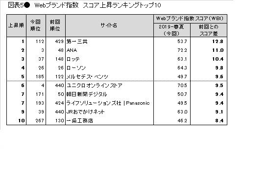 図表5● Webブランド指数 スコア上昇ランキングトップ10