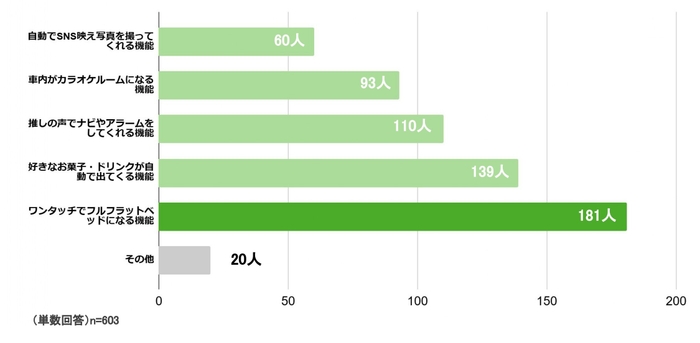 Q.もし車に“夢の機能”を1つ追加できるなら、どれが欲しいですか?