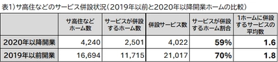＜サ高住などに併設する介護サービスの分析＞ デイサービスから訪問介護型へシフト～ホスピス型住宅で急増～