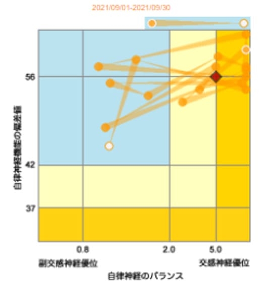 自律神経の測定結果(交感神経が優位な状態)