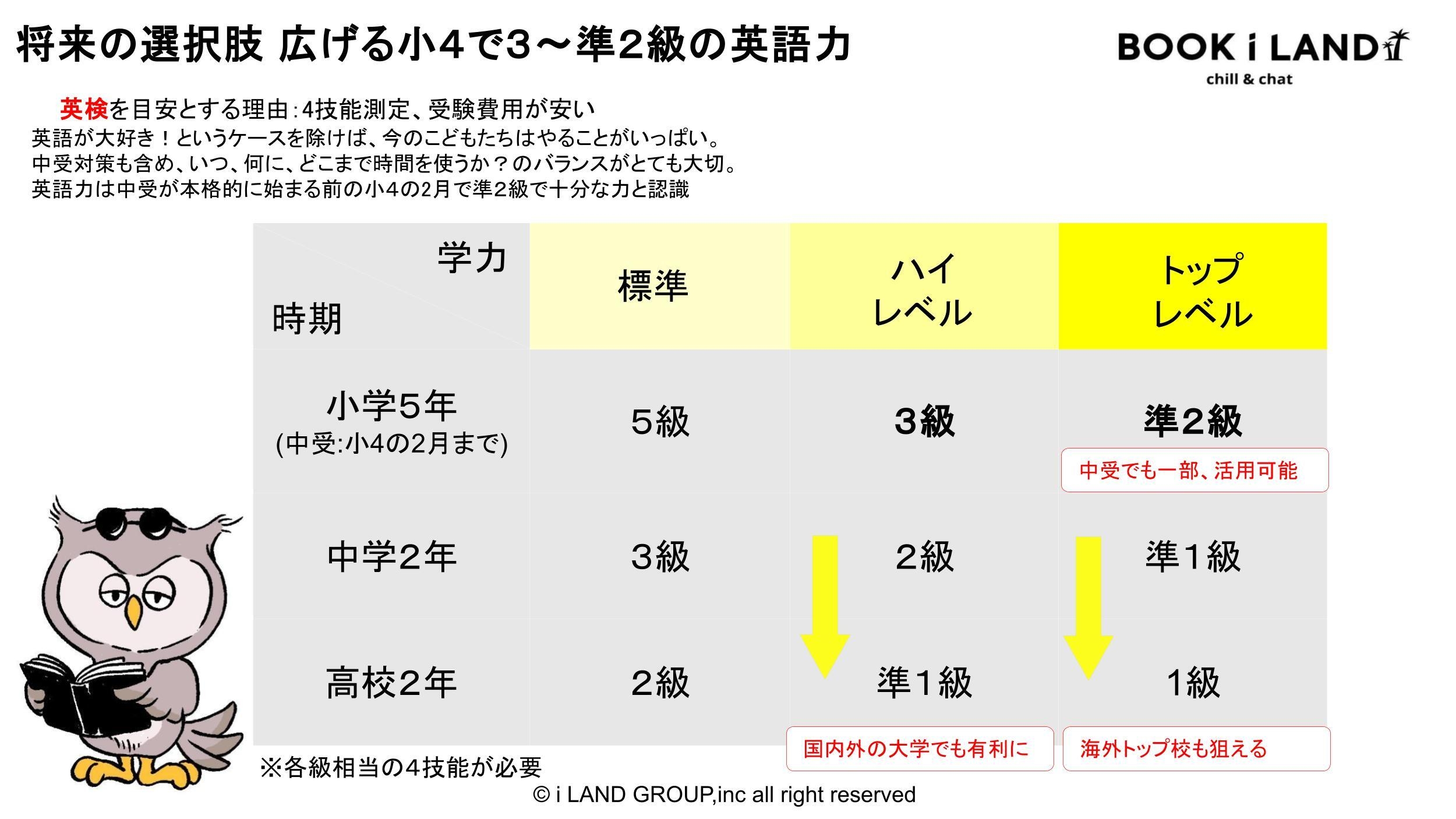 小学生が目指すべき英語力について
