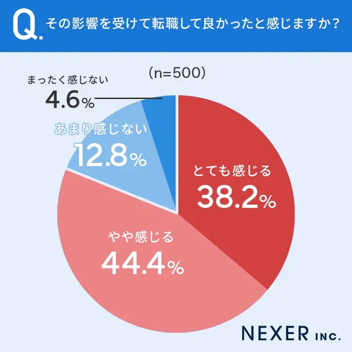 その影響を受けて転職して良かったと感じるか?