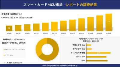 スマートカードMCU 市場の発展、傾向、需要、成長分析及び予測2025-2035年