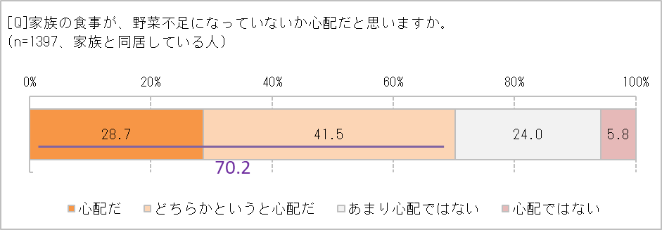 家族の野菜不足は心配?