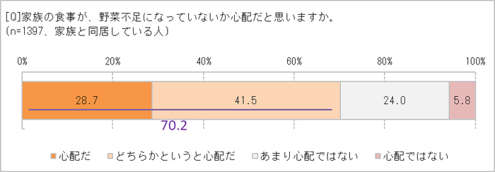 家族の野菜不足は心配?