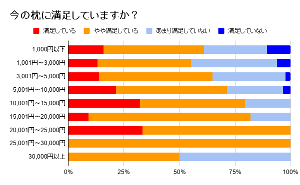 今の枕に満足していますか?