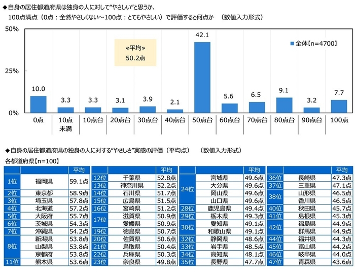 自身の居住都道府県は独身の人に対して“やさしい”と思うか、100点満点(0点:全然やさしくない~100点:とてもやさしい)で評価すると何点か