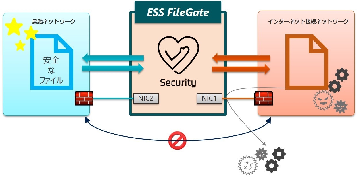 ESS FileGate概念図