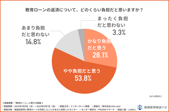 教育ローンの返済について、どのくらい負担だと思いますか？