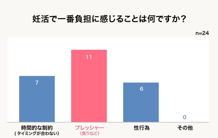 (1)妊活で一番負担に感じることは何ですか?