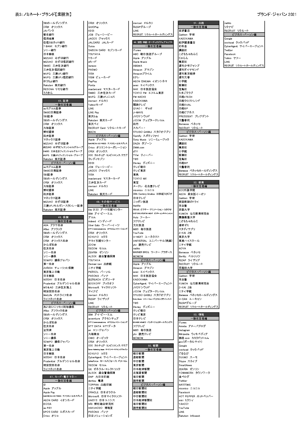 表3:ノミネートブランド(業種別一覧)【一般生活者編、ビジネス・パーソン編】_4