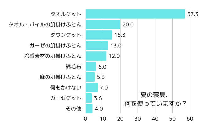 5割以上の人が使用!夏の寝具の定番は「タオルケット」