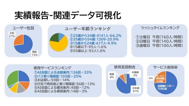 利用分析データ