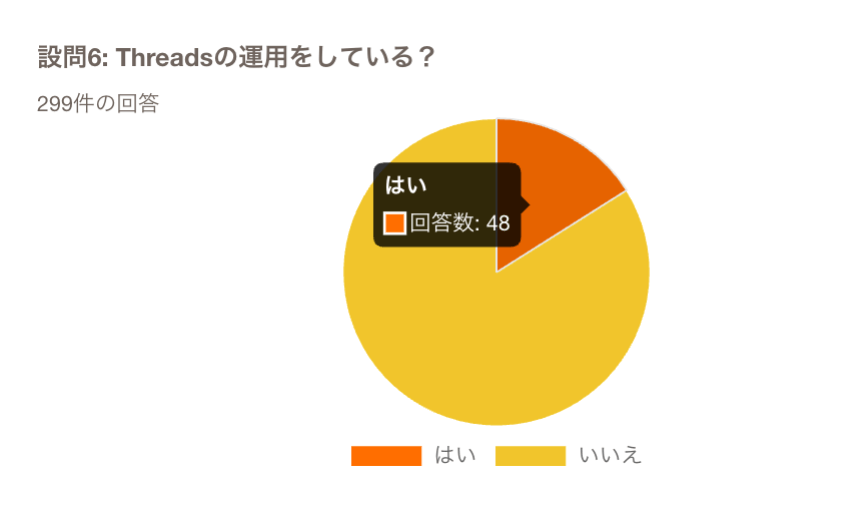 Threadsの運用をしている?