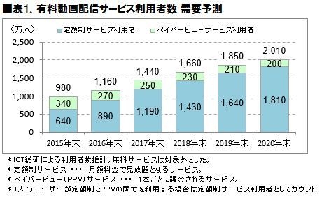 動画配信サービス利用者推移