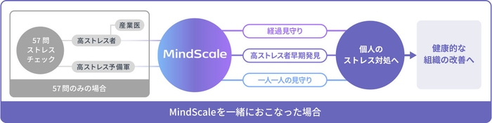 マインドスケールストレスチェックパッケージ利用のメリット
