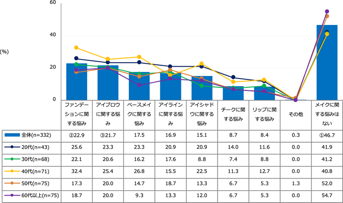 【図4】メイクに関する悩み(複数回答・n=332)