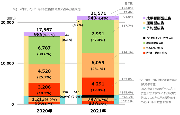 【グラフ3】インターネット広告媒体費の取引手法別×広告種別構成比