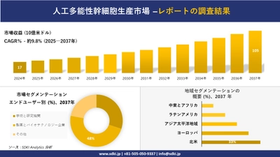 人工多能性幹細胞生産市場の発展、傾向、需要、成長分析および予測2025－2037年