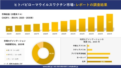 ヒトパピローマウイルスワクチン市場の発展、傾向、需要、成長分析及び予測2025－2035年