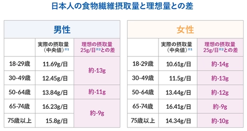 ビフィズス菌がいないと、せっかく摂った食物繊維が太る原因に！？ 新コラム『食物繊維とビフィズス菌がつなぐ“菌のリレー”』を 4月25日にWEBサイトで公開