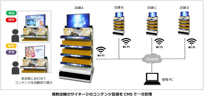 CMSで一元管理:複数店舗のサイネージのコンテンツ配信をCMSで一元管理