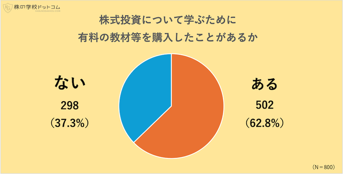 株を学ぶために教材等を購入したことは？