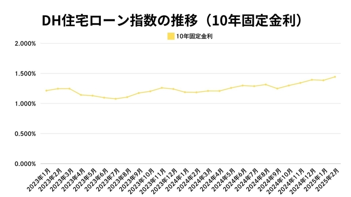 出典:ホームローンドクター(株)