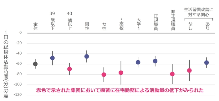 図2. 属性別にみた在宅勤務に関連した身体活動時間の低下