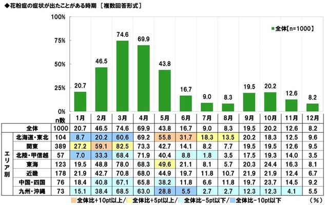 日研フード調べ　 花粉で鼻がムズムズしても 完璧に演技をこなしそうな俳優　 男性俳優　1位「阿部寛さん」 2位「木村拓哉さん」3位「大泉洋さん」　 女性俳優　1位「天海祐希さん」 2位「綾瀬はるかさん」3位「橋本環奈さん」