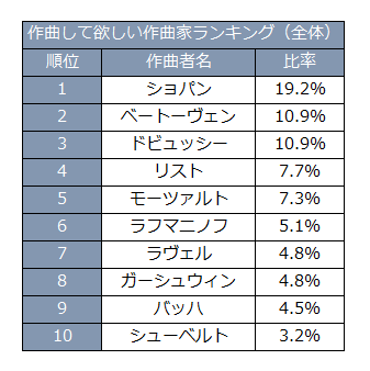 作曲してほしい作曲家ランキング(全体)