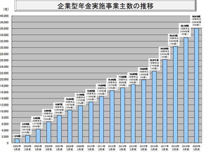 出典:規約数等の推移(厚生労働省)