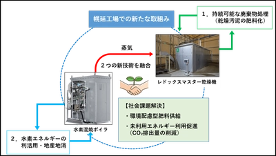 雪印メグミルク幌延工場にて新技術導入 乾燥汚泥の肥料化と水素エネルギーの利活用によるＣＯ２排出量抑制