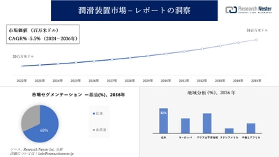 潤滑装置市場調査の発展、傾向、需要、成長分析および予測2024―2036年