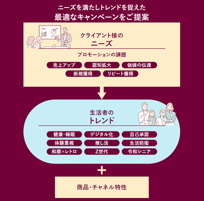 お客さまに選んでいただけるキャンペーンをご提案